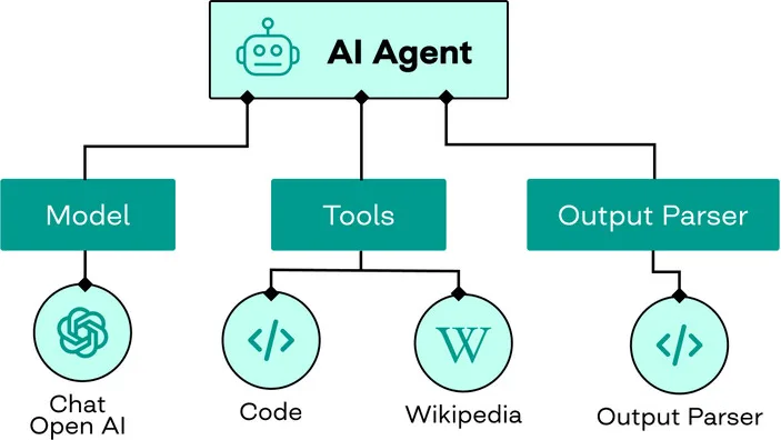 Схема ИИ-агента в n8n: узел AI Agent, к которому подключены модель, инструменты и парсер вывода