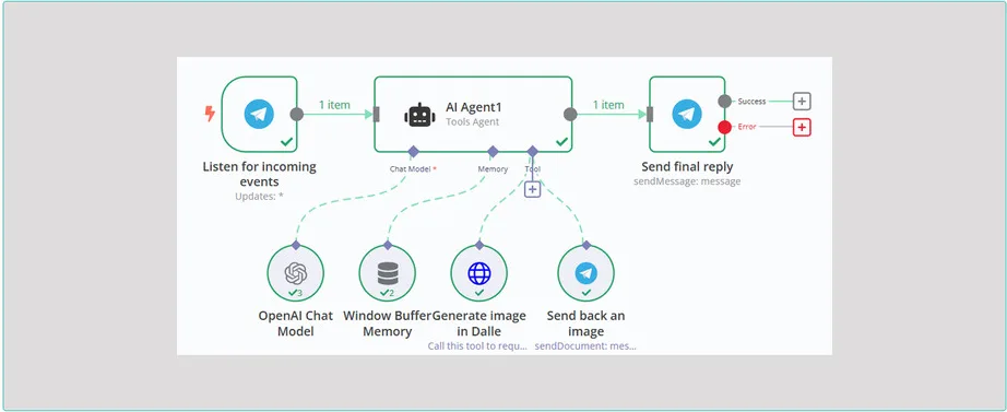 Workflow ИИ-агента в n8n: Telegram-триггер, узел AI Agent с моделью, памятью и инструментами, отправка ответа в Telegram
