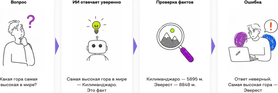 Пример галлюцинации нейросети: уверенный, но неверный ответ на вопрос о самой высокой горе и проверка фактов