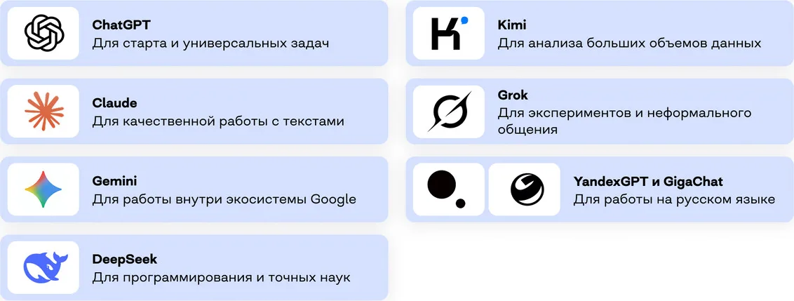 Какую модель выбрать: ChatGPT, Claude, Gemini, DeepSeek, Kimi, Grok, YandexGPT и GigaChat с областью применения каждой