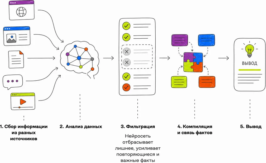 Как нейросеть собирает ответ: сбор информации из разных источников, анализ, фильтрация, компиляция фактов и вывод