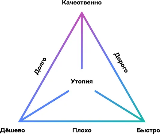 Проектный треугольник: качественно, дёшево, быстро, выбрать можно только два параметра
