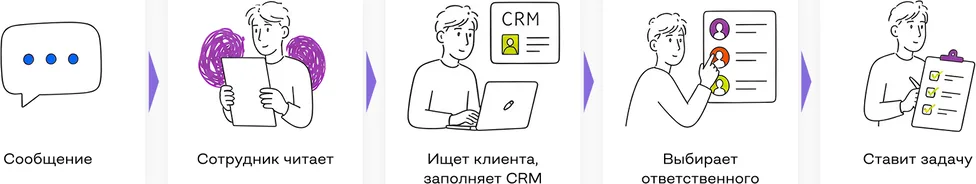 Обработка рекламации без автоматизации: сотрудник читает, ищет клиента в CRM, выбирает ответственного, ставит задачу
